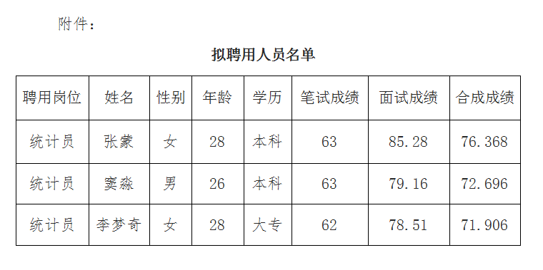 霍山縣礦產(chǎn)資源開發(fā)有限責(zé)任公司公開招聘臨時工作人員結(jié)果公示