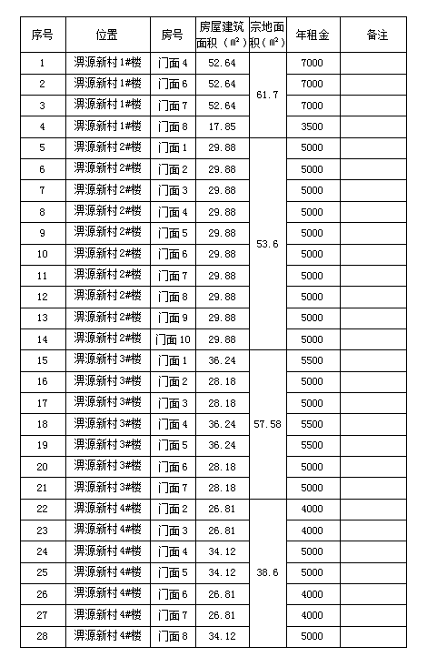 淠源新村1#、2#、3#、4#樓商鋪預(yù)約招租公告（二）