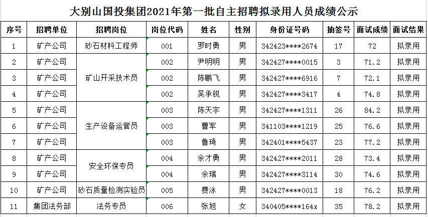 2021年第一批自主招聘擬錄用人員名單公示