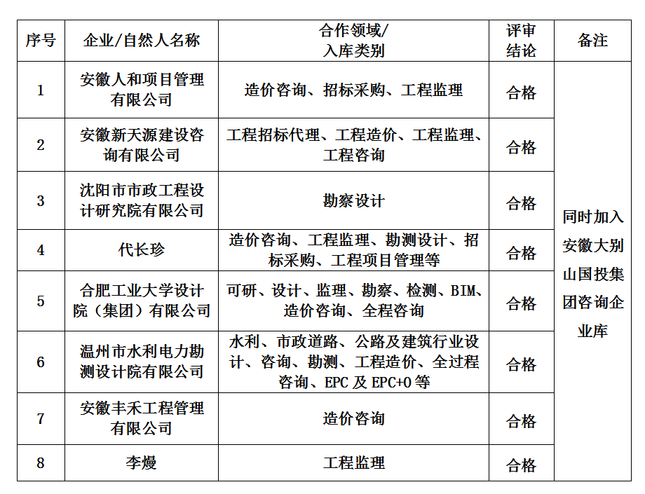 安徽大別山工程咨詢有限公司合作伙伴招募結(jié)果公告(一)