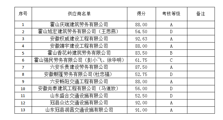 2021年農(nóng)村公路安全防護(hù)工程供應(yīng)商評(píng)價(jià)考核結(jié)果公示