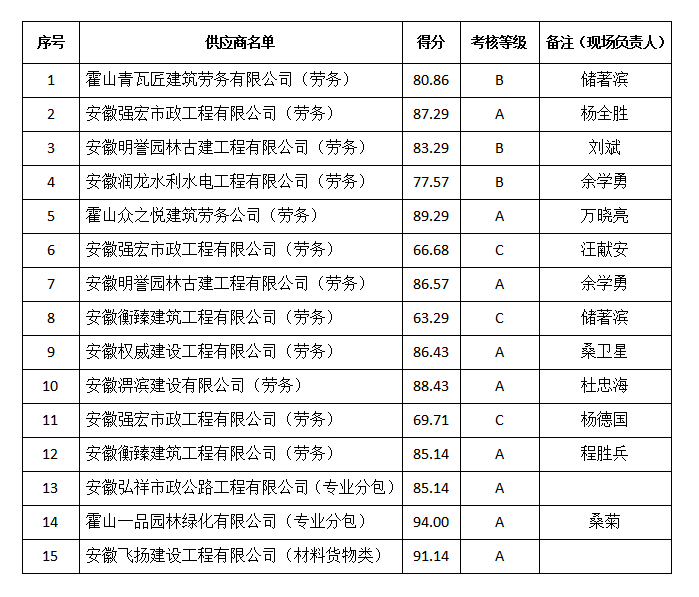 陵園（EPC）供應(yīng)商評價考核結(jié)果公示