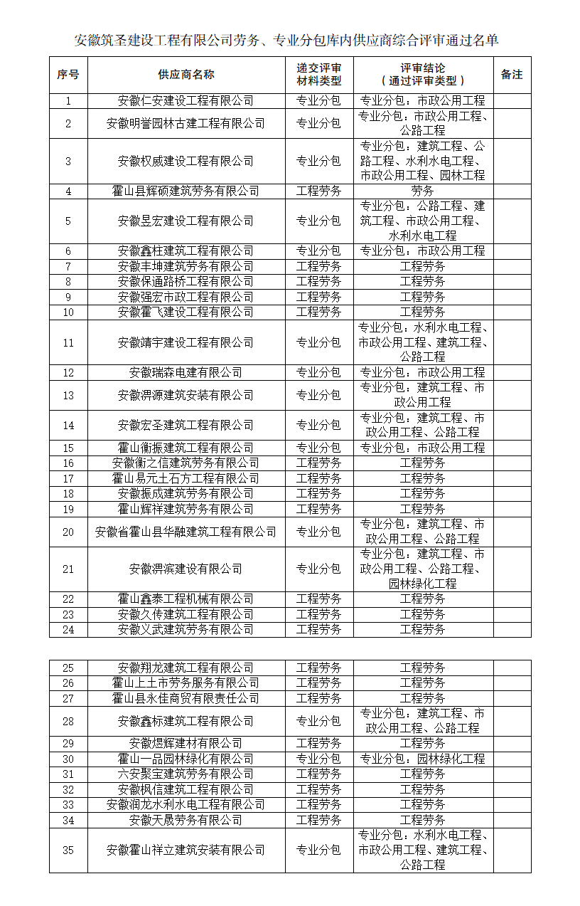 安徽筑圣建設(shè)工程有限公司勞務(wù)、專業(yè)分包庫內(nèi)供應(yīng)商綜合評審名單公告