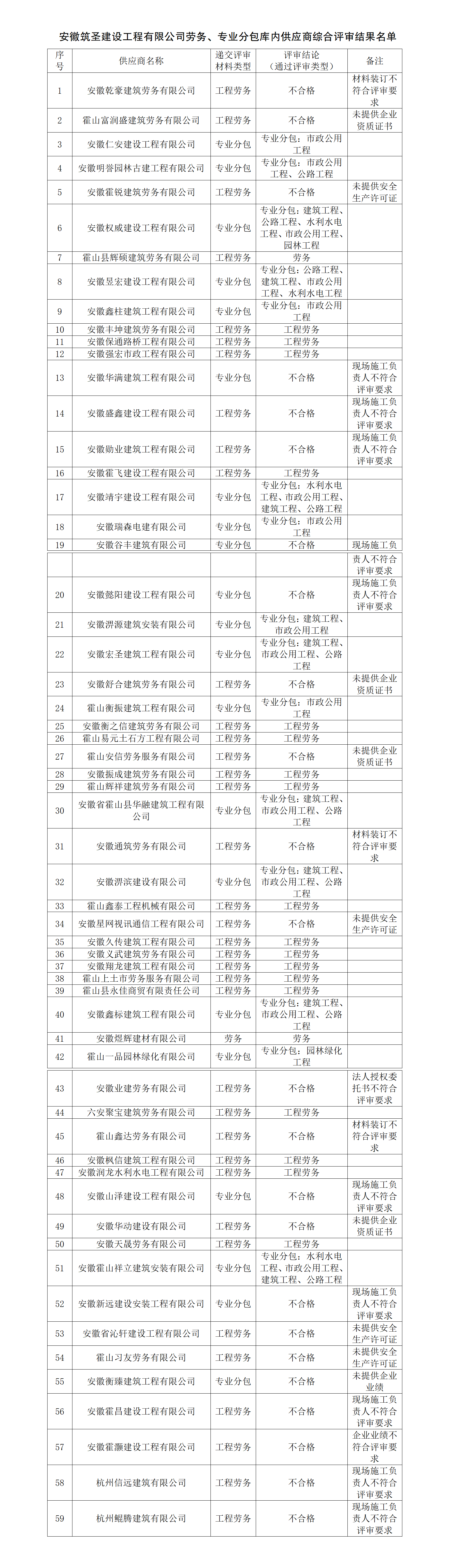 安徽筑圣建設(shè)工程有限公司勞務(wù)、專業(yè)分包庫(kù)內(nèi)供應(yīng)商綜合評(píng)審名單公示