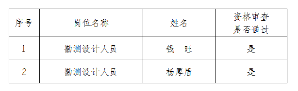 安徽大別山工程咨詢有限公司公開招聘臨時工作人員資格審查結(jié)果公告