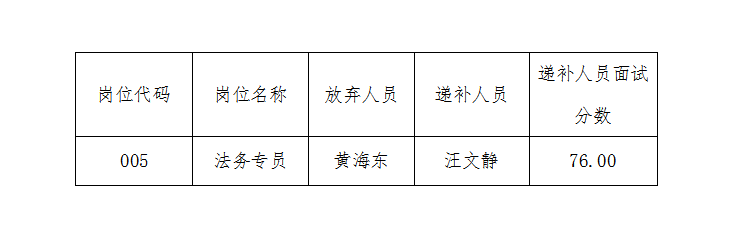 安徽大別山國有資產(chǎn)投資（控股）集團(tuán)有限公司2022年第一批自主招聘擬錄用人員遞補(bǔ)公告