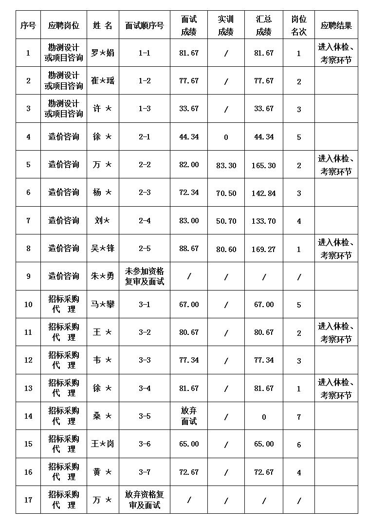 安徽大別山工程咨詢有限公司2023年公開招聘工作人員面試結(jié)果公示