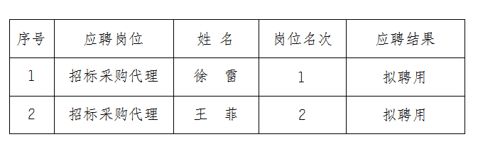 安徽大別山工程咨詢有限公司2023年公開招聘擬聘用人員名單結果公示（招標采購類）