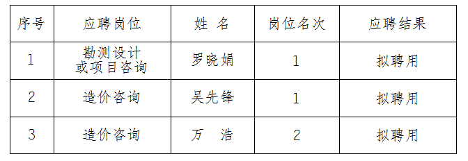 安徽大別山工程咨詢有限公司2023年公開招聘擬聘用人員名單結(jié)果公示（造價咨詢、勘測設(shè)計類）