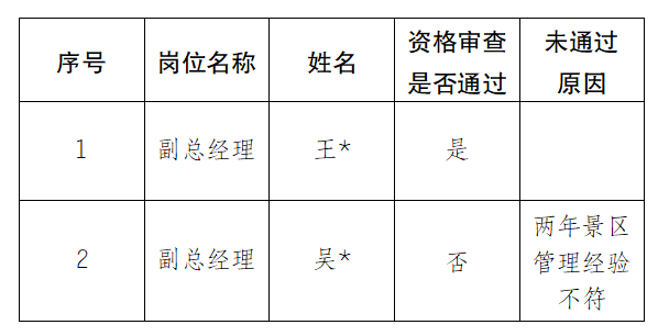 安徽大別山銅鑼寨文化旅游發(fā)展有限公司公開招聘臨時工作人員資格審查結果公示