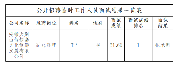 安徽大別山銅鑼寨文化旅游發(fā)展有限公司招聘臨時工作人員面試結(jié)果公示