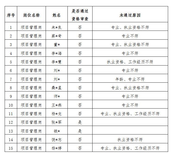 安徽國(guó)衡建設(shè)工程有限公司2023年第一批公開招聘專業(yè)技術(shù)人員資格審查結(jié)果公示