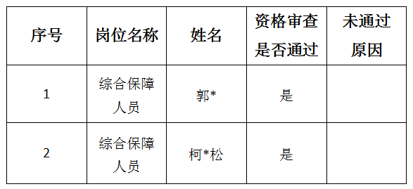 安徽六霍全域旅游發(fā)展有限公司月亮灣作家村分公司公開(kāi)招聘臨時(shí)工作人員資格審查結(jié)果公示