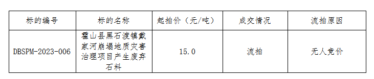 DBSPM-2023-006霍山縣黑石渡鎮(zhèn)戴家河崩塌地質災害治理項目產(chǎn)生廢棄石料拍賣流拍公告