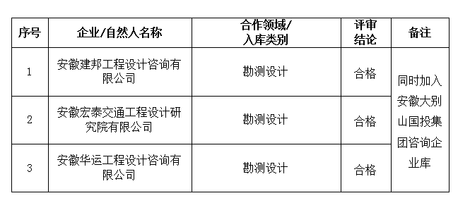 安徽大別山工程咨詢有限公司合作伙伴招募結(jié)果公告(十五)