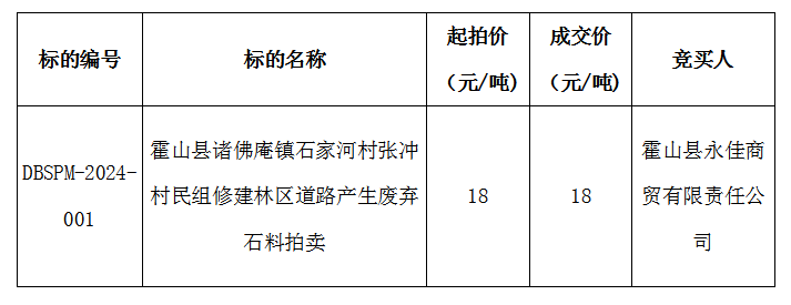 DBSPM-2024-001 霍山縣諸佛庵鎮(zhèn)石家河村張沖村民組修建林區(qū)道路產(chǎn)生廢棄石料拍賣成交公告