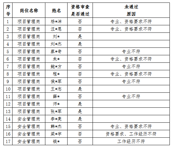 安徽國衡建設(shè)工程有限公司2024年第一批社會招聘專業(yè)技術(shù)人員資格審查結(jié)果公示