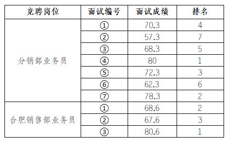 安徽大別山鄉(xiāng)村振興產(chǎn)業(yè)發(fā)展有限公司招聘臨時(shí)工作人員面試結(jié)果公示