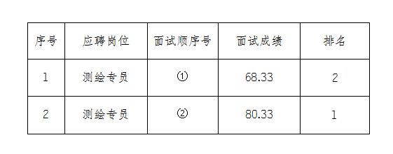 安徽大別山工程咨詢有限公司2024年招聘臨時工作人員面試結果公示