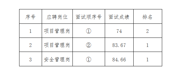 安徽國衡建設工程有限公司2024年第一批社會招聘專業(yè)技術人員面試結果公示