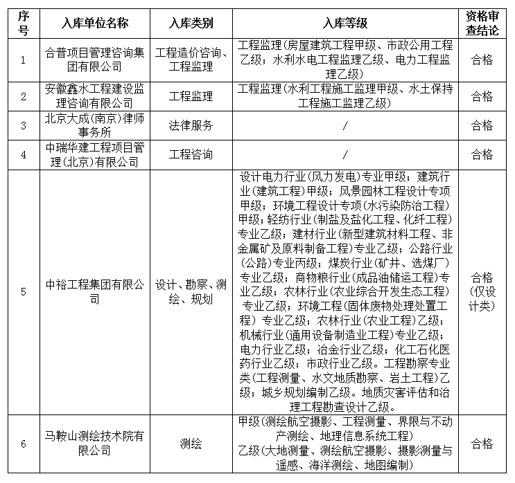 DBSCG-2024-021 安徽霍山國投集團咨詢企業(yè)庫征集入選名單公示(二)