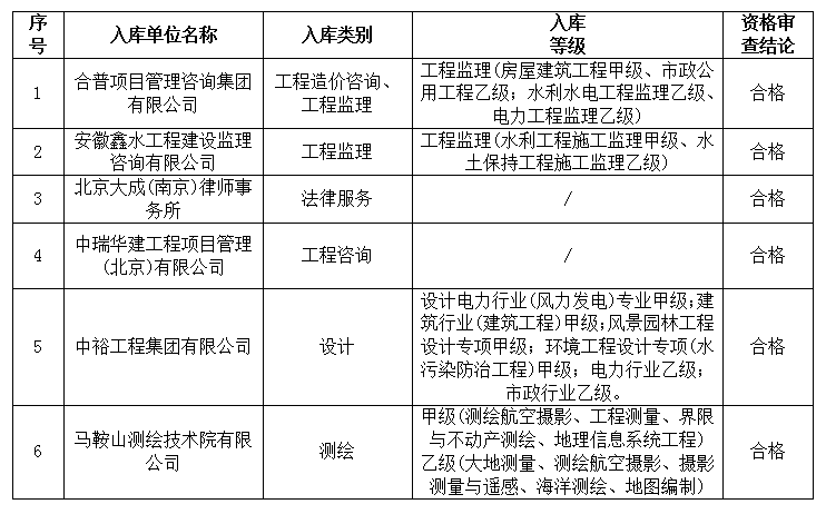 DBSCG-2024-021 安徽霍山國(guó)投集團(tuán)咨詢(xún)企業(yè)庫(kù)征集入選名單公告（二）