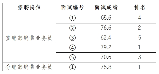 安徽大別山鄉(xiāng)村振興產(chǎn)業(yè)發(fā)展有限公司招聘臨時工作人員面試結(jié)果公示（三）